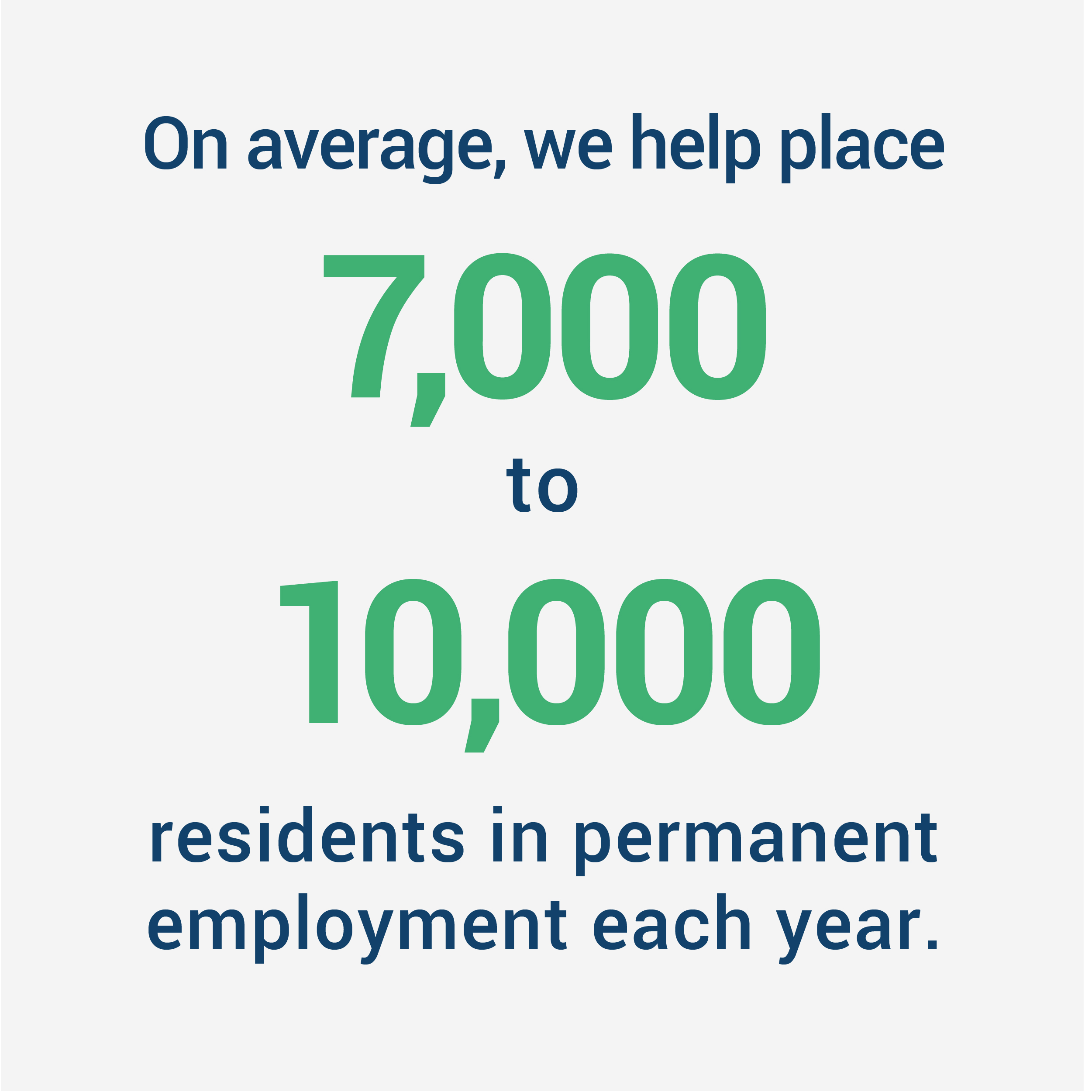  help place 7,000 - 10,000 residents in permanent employment