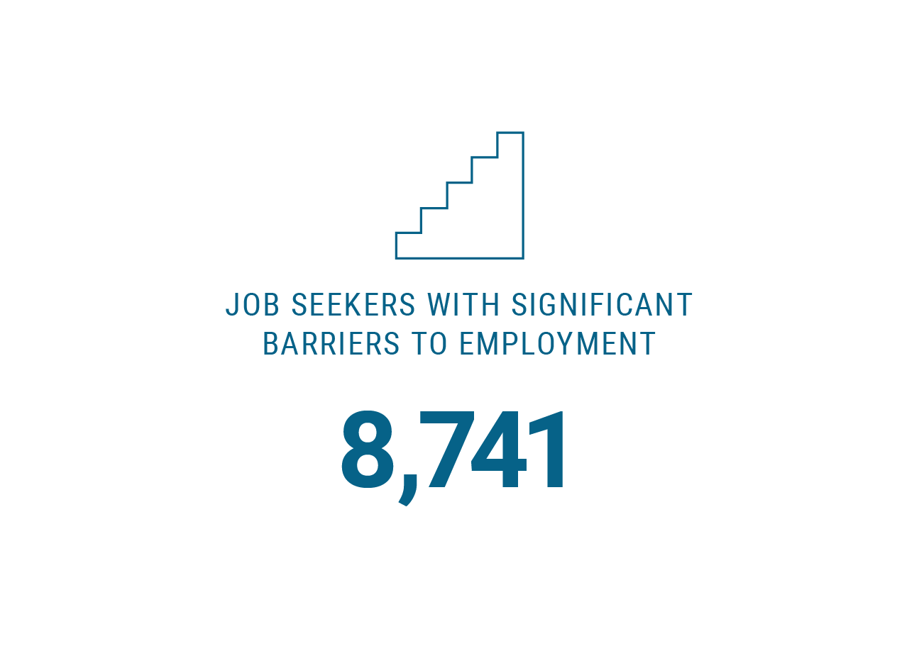 Graphic showing a staircase going up. "8,741 Job seekers with significant barriers to employment."