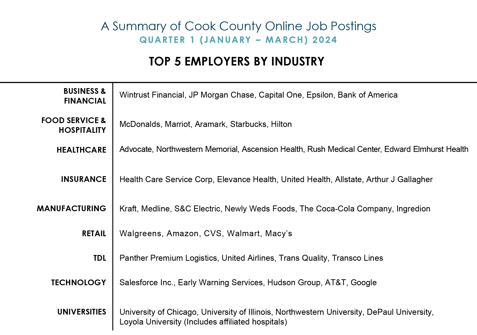 A summary of Cook County online job postings during Quarter 1 2024 (January to March). Details in the transcript.